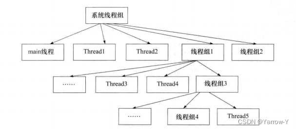 拾遗增补（二）——线程组