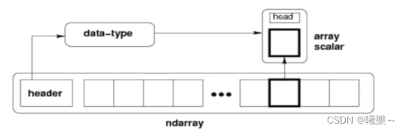 【numpy】数据类型