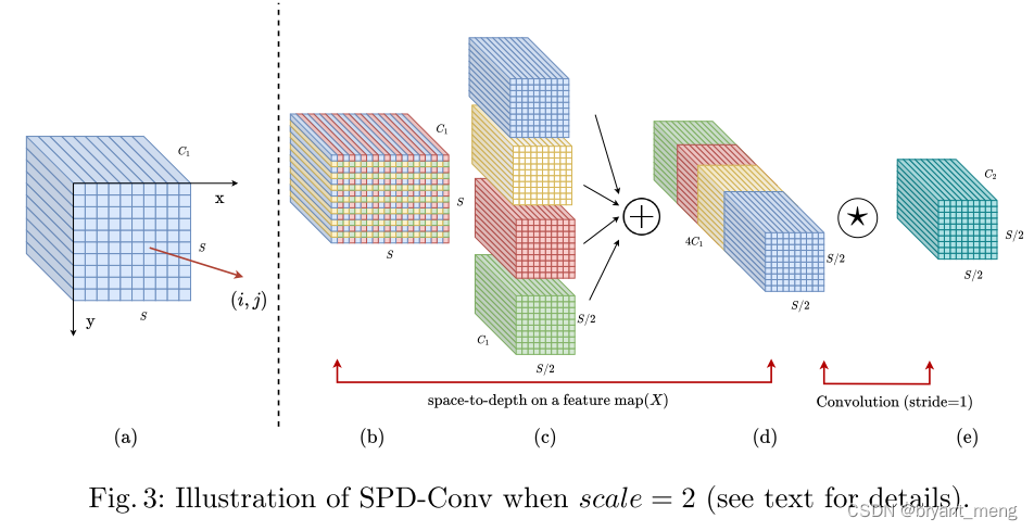 【SPD-Conv】《No More Strided Convolutions or Pooling：A New CNN Building ...