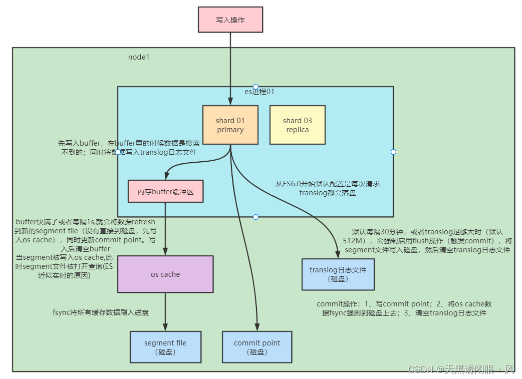 Elasticsearch7.17 五 :ES读写原理、分片设计和性能优化