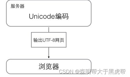 encode()和decode()编码与解码的解析、常用编码与为何要encode和decode