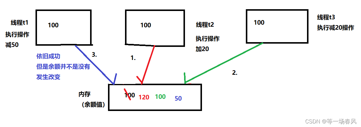 【JAVA】#详细介绍！！！带你理解什么是CAS+代码讲解+经典面试题