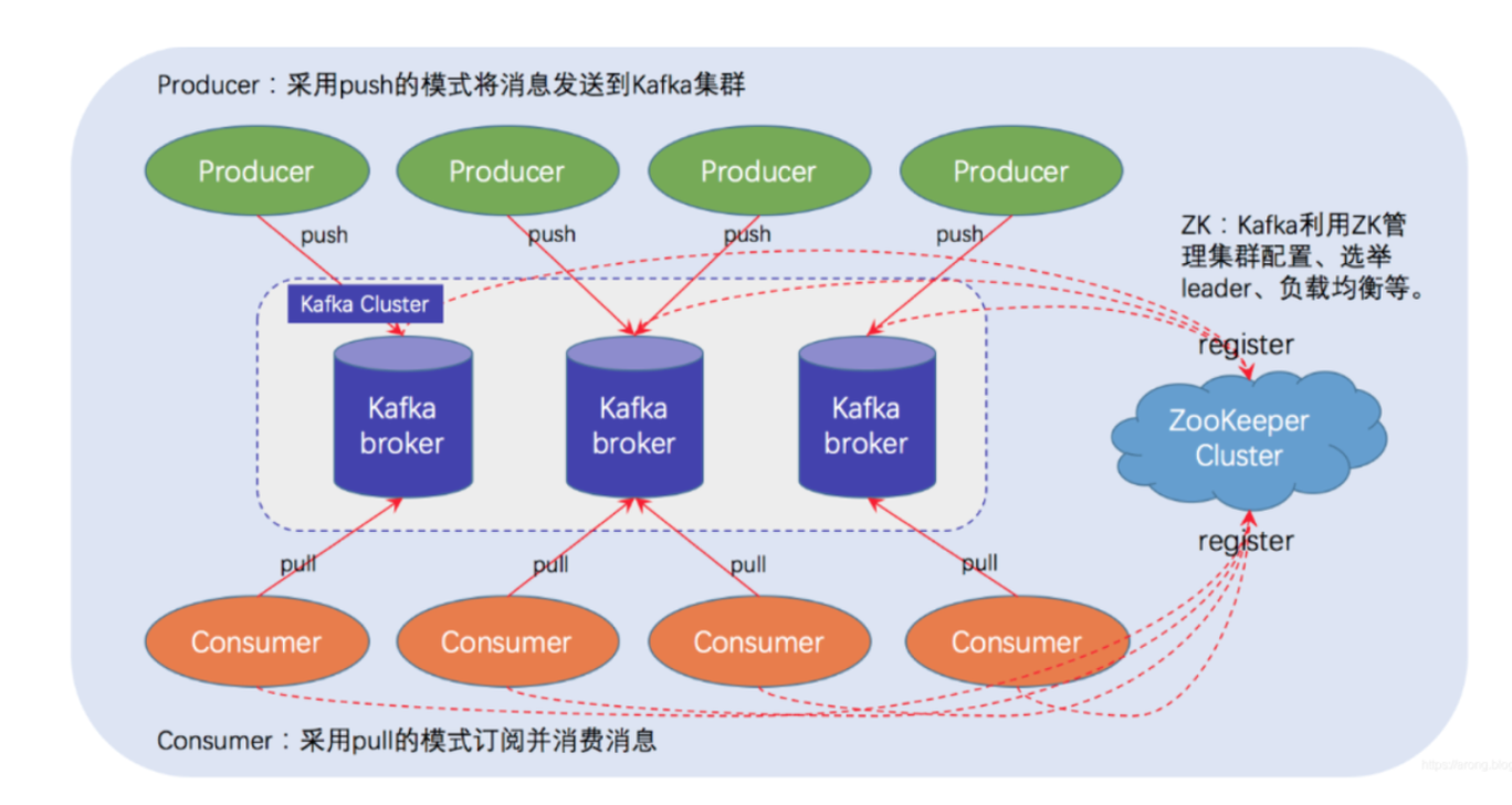 RocketMQ：与Kafka对比应用场景及组成架构