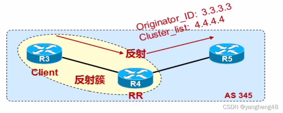 [外链图片转存失败,源站可能有防盗链机制,建议将图片保存下来直接上传(img-HgAmSmEv-1641277703317)(../image/BGO 路由反射器防环属性参考图.PNG)]