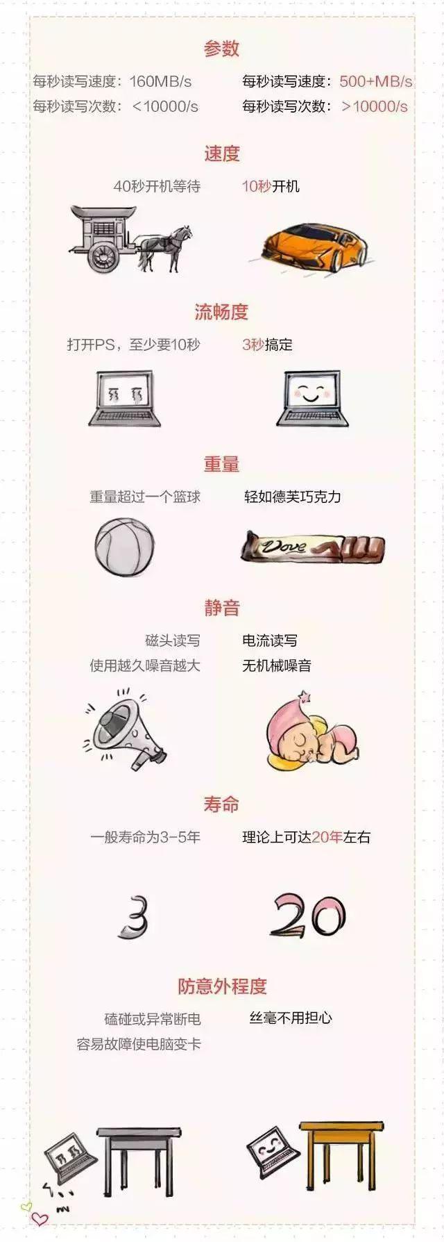 硬盘的种类、区别、运行原理