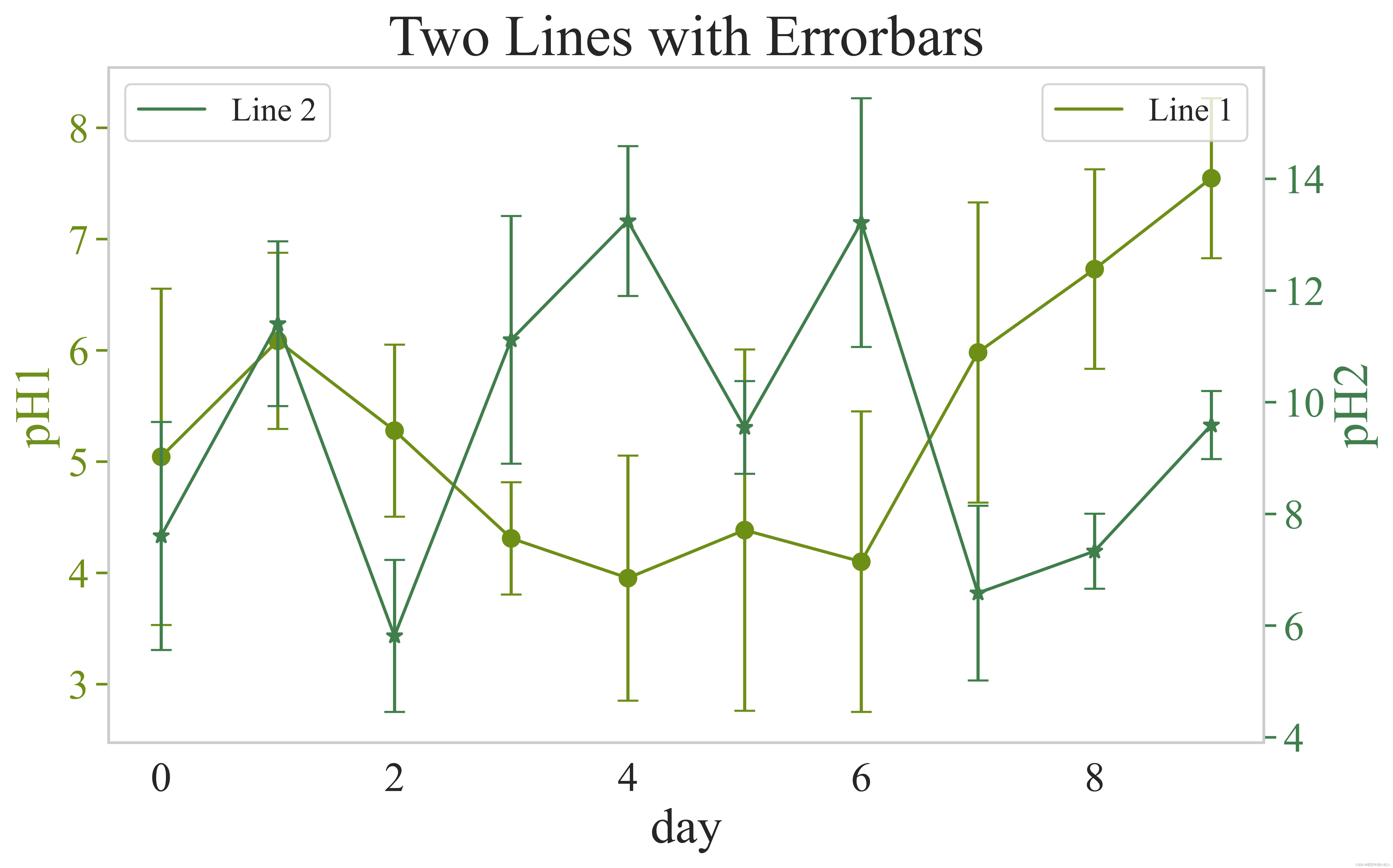 python随机生成数据并用双y轴绘制两条带误差棒的折线图