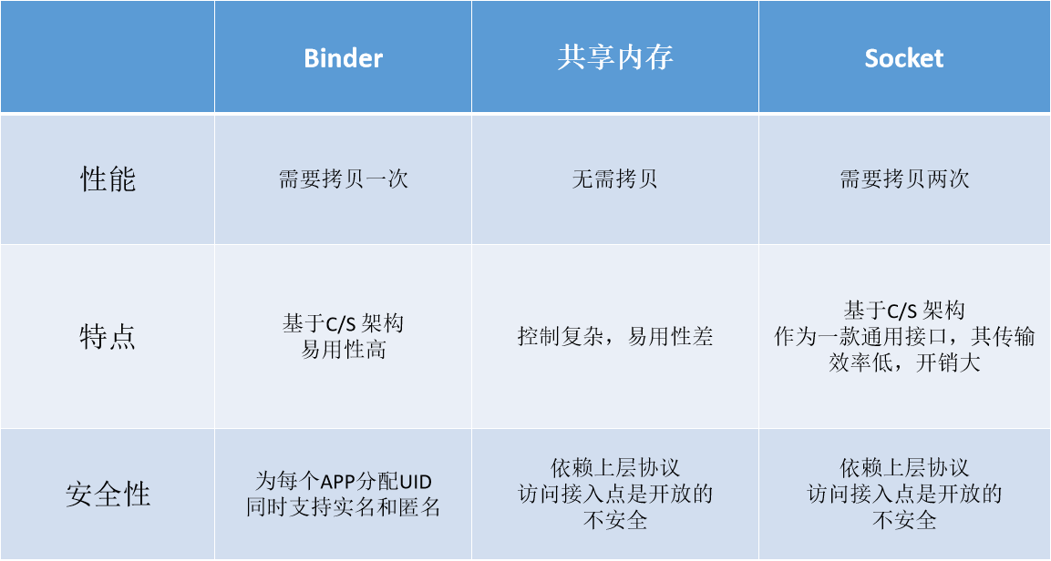 Binder与其它IPC对比