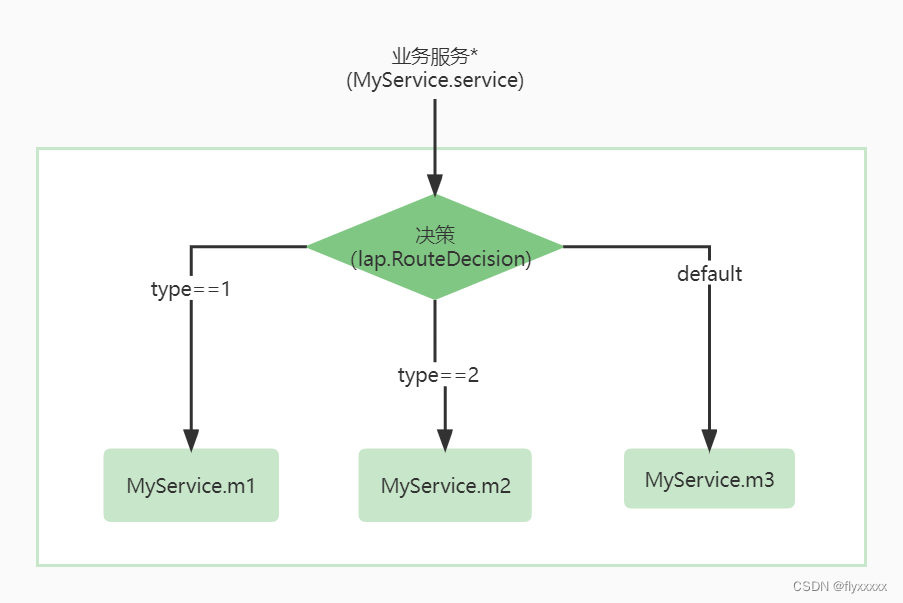 三分钟了解LAP编程框架