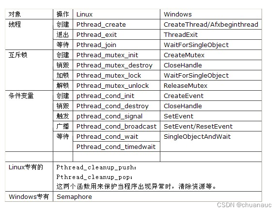 Windows 和 Linux 这2个系统在进行编程实现的时候的一些区别：