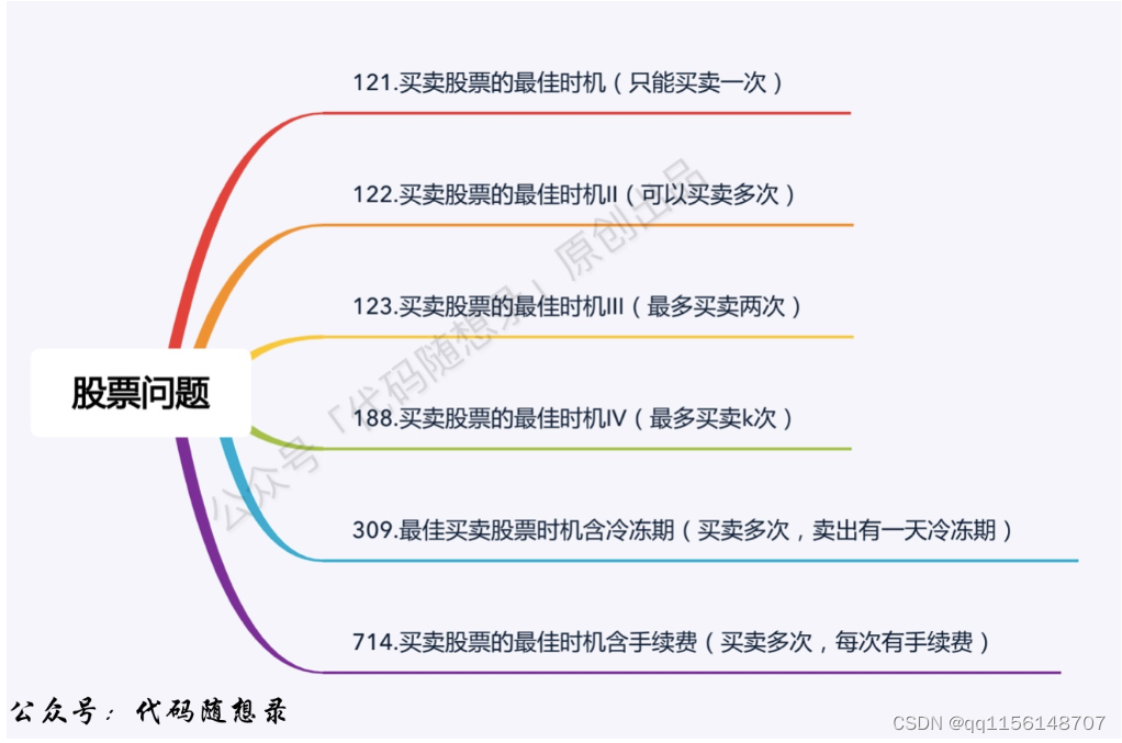 算法训练营第五十一天||309.最佳买卖股票时机含冷冻期 ● 714.买卖股票的最佳时机含手续费 ●总结