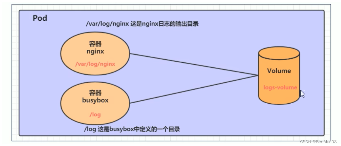 【Kubernetes】【十七】数据存储 基本存储 EmptyDir HostPath NFS_emptydir 容器内的目录-CSDN博客