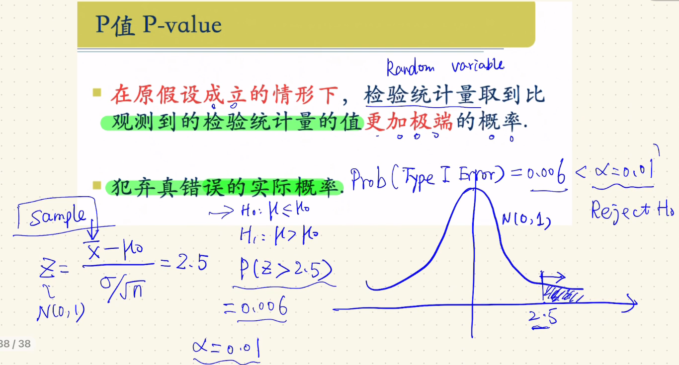 Normal Distribution  Chi-squared Distribution  t distribution  F-distribution