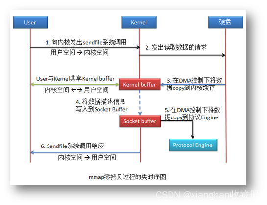 03-Nginx性能调优与零拷贝