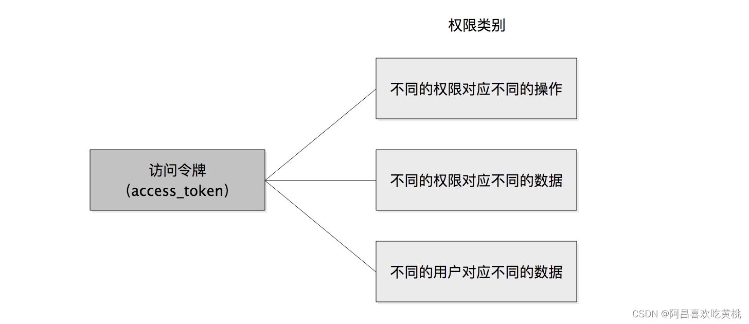 3类权限类别