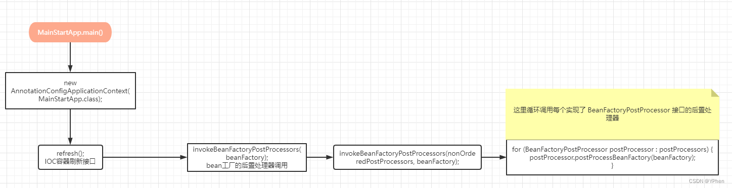 BeanDefinitionPostProcessor调用流程