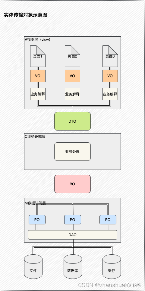 真的有必要定义VO，BO，PO，DO，DTO吗？