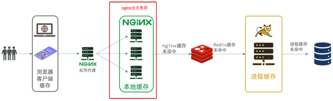 docker方式启动一个java项目-Nginx本地有代码，并配置反向代理