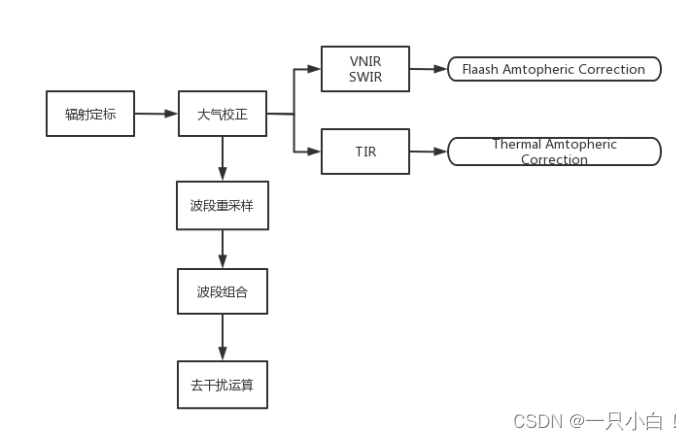 预处理流程