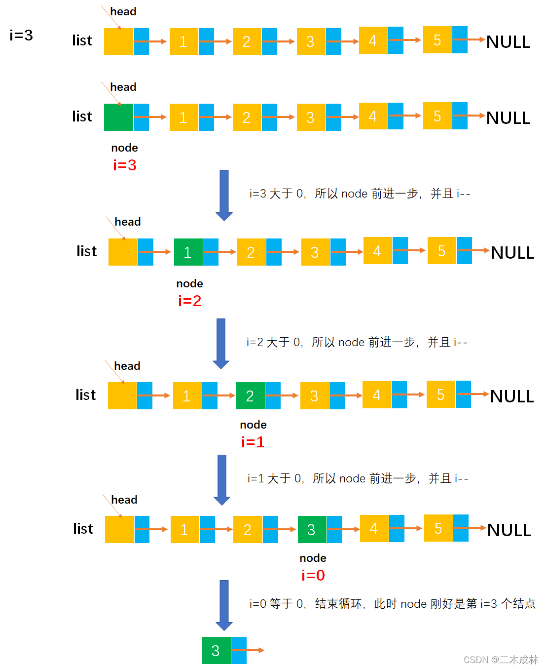 [外链图片转存失败,源站可能有防盗链机制,建议将图片保存下来直接上传(img-WJyXa9Kd-1649166081669)(image-%E5%8D%95%E9%93%BE%E8%A1%A8/image-20220401232457427.png)]