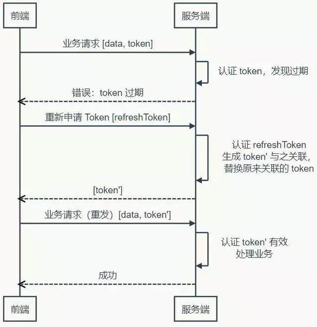 HTTP请求常见字段cookie、session、token鉴权