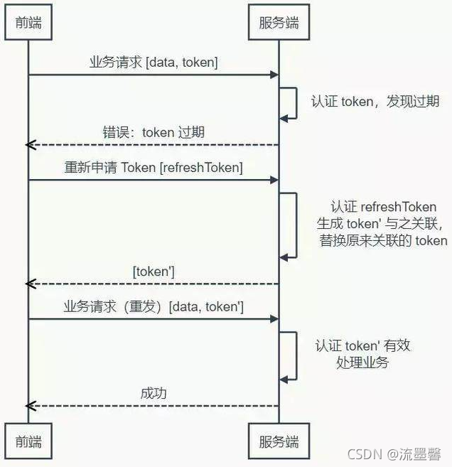 HTTP请求常见字段cookie、session、token鉴权