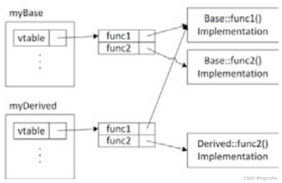 C++继承技术