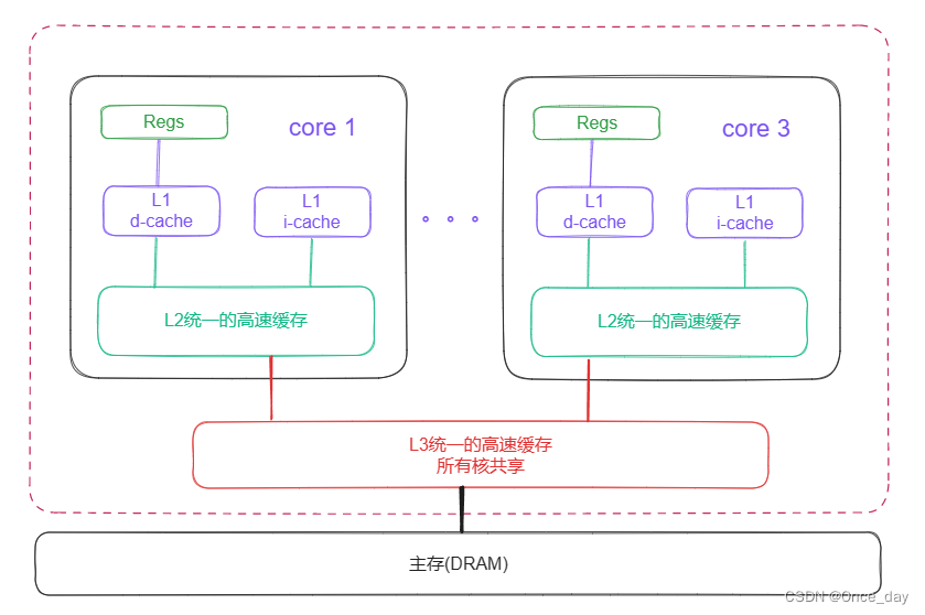 高速缓存(cache)的原理: 了解计算机架构与性能优化