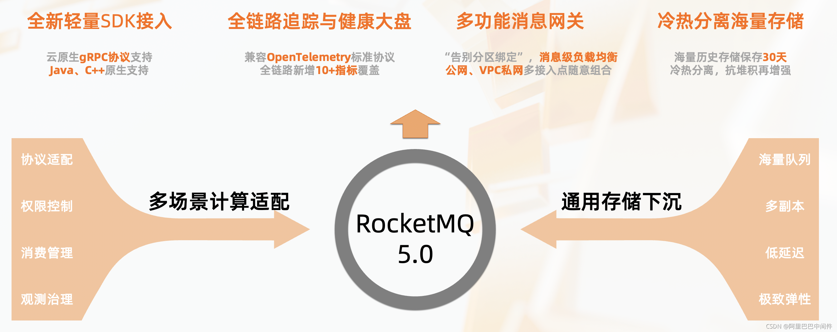 云栖发布｜阿里云消息队列 RocketMQ 5.0 正式发布