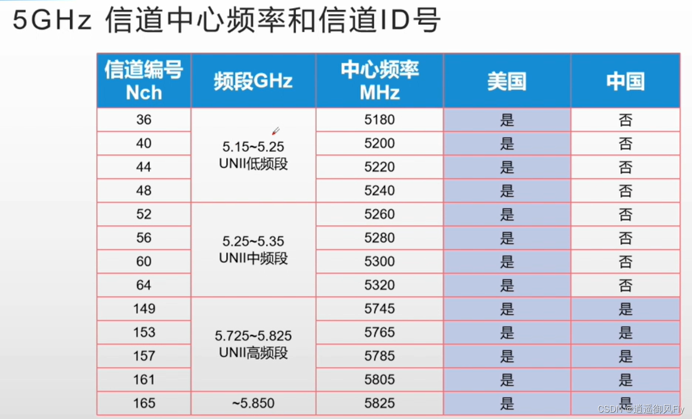 wifi 4/5/6区别