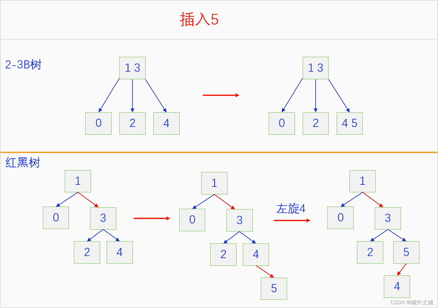 红黑树插入5