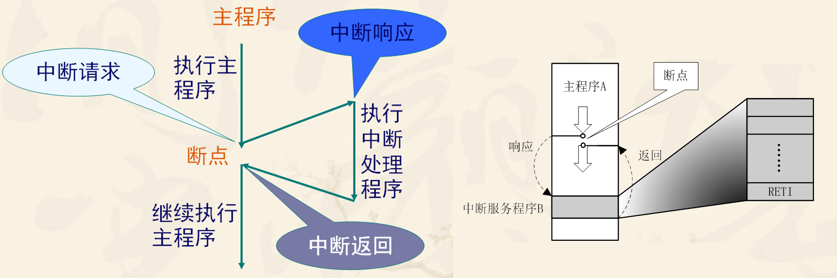 中断系统结构