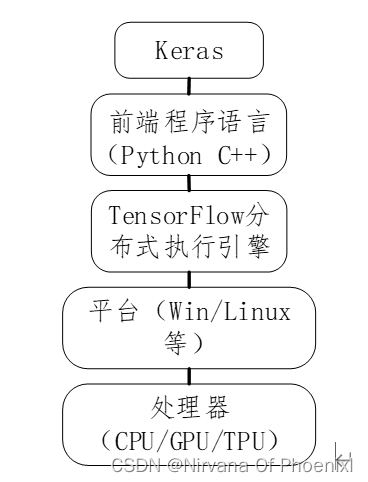 TensorFlow架构组成