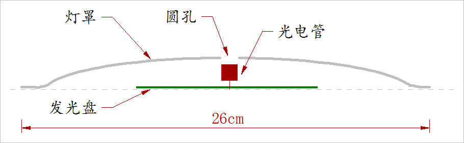 ▲ 图1.1.4 灯罩与发光盘摆放位置