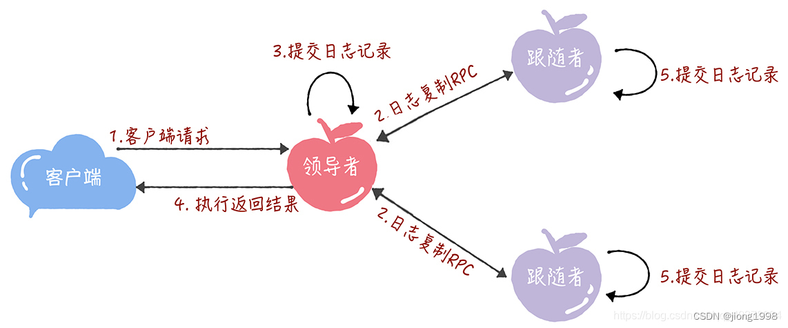 请添加图片描述