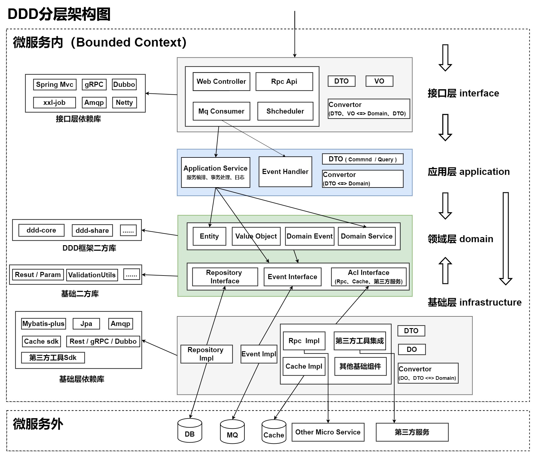 DDD中常提到的应用架构总结（六边形、洋葱、整洁、清晰）