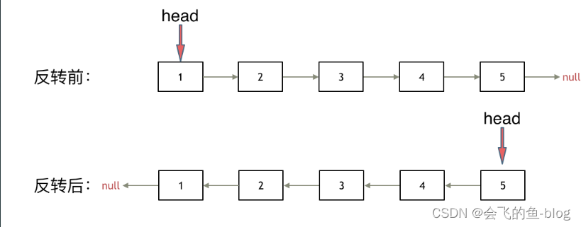 反转链表(链表篇)