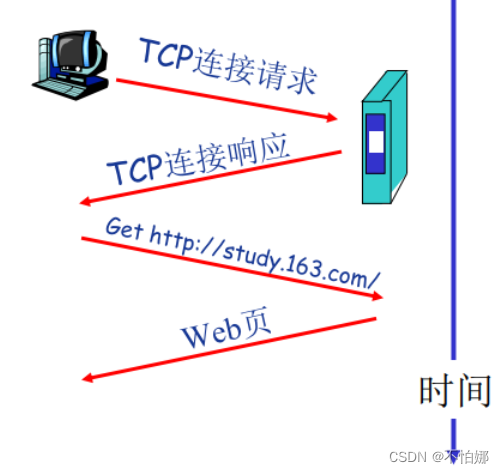 【计算机网络笔记】什么是网络协议？