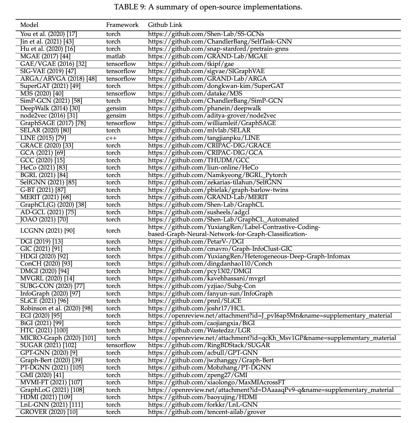 论文阅读 —— Graph Self-Supervised Learning: A Survey （自监督图学习综述）