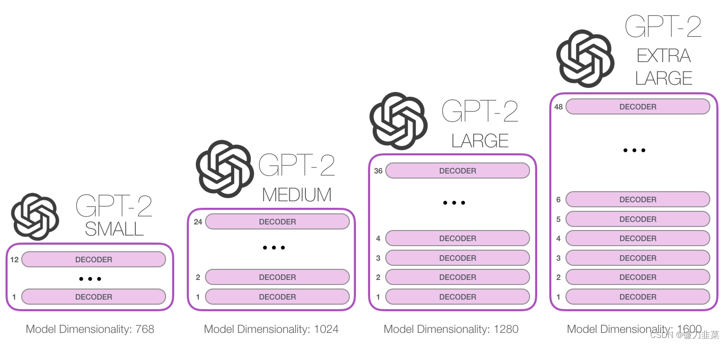 4 versions of GPT-2