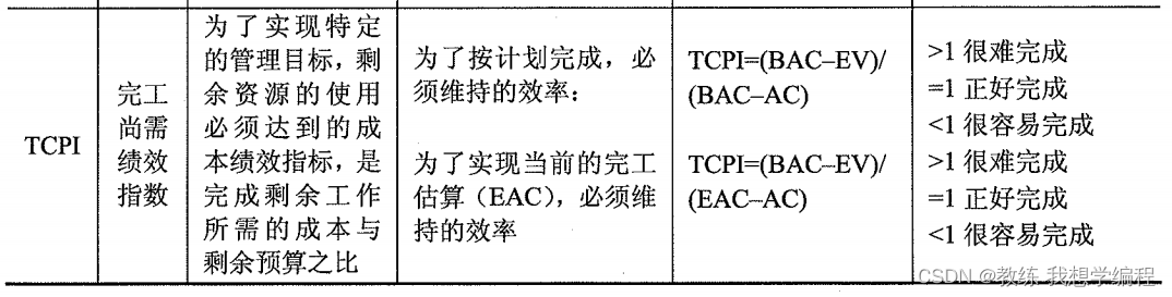 学习记录665@项目管理之项目成本管理