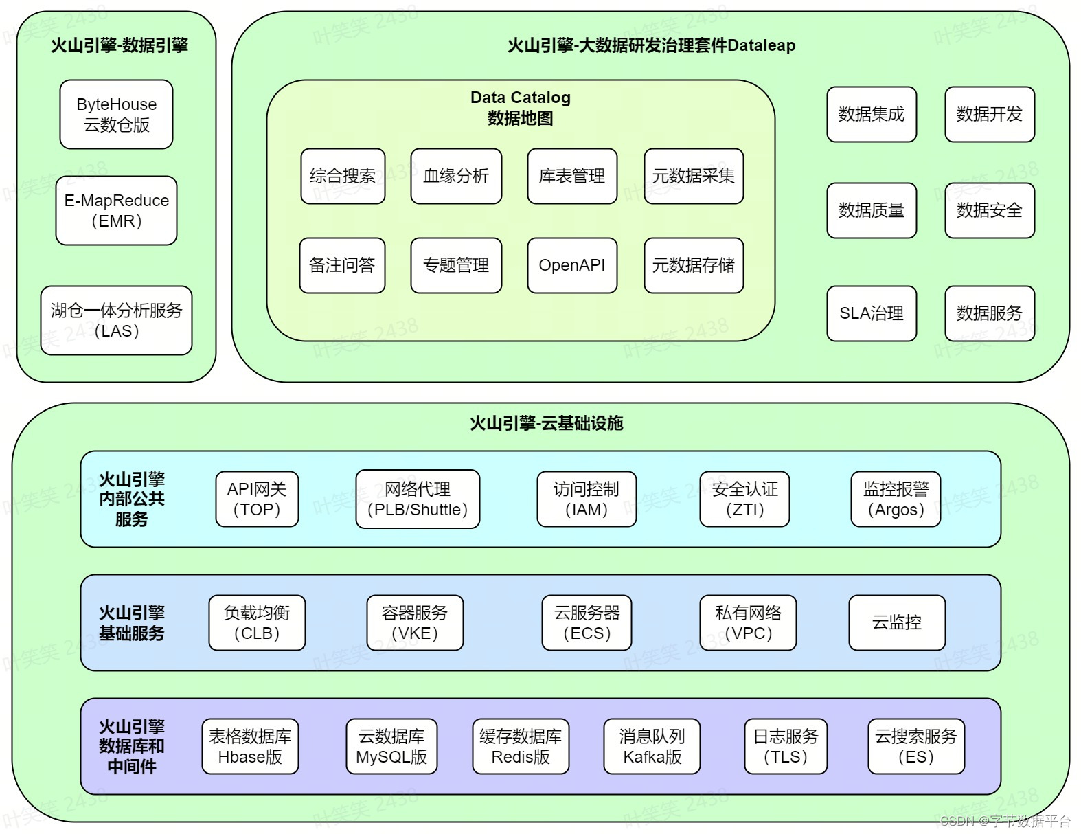 火山引擎DataLeap的Data Catalog系统公有云实践 （上）