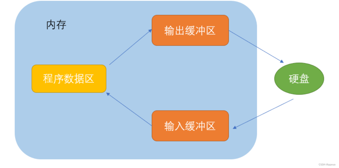 【c语言技能树】文件