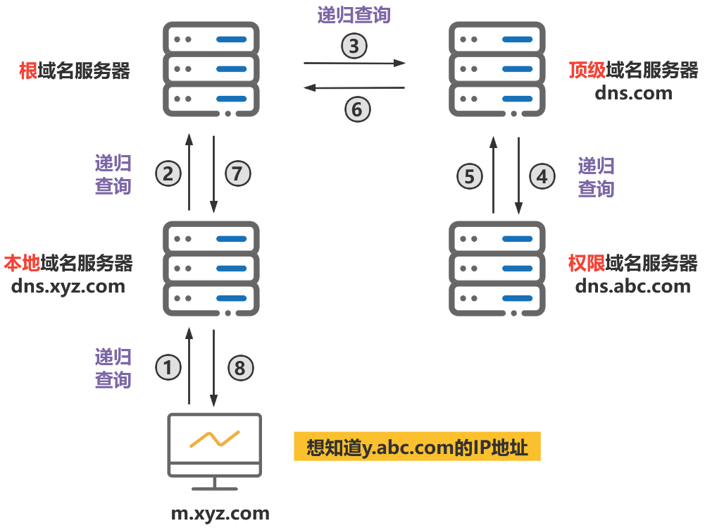 域名系统DNS用来解析_网页域名解析错误怎么办