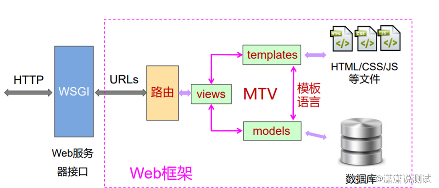 win10上一个详细的Django开发入门例子