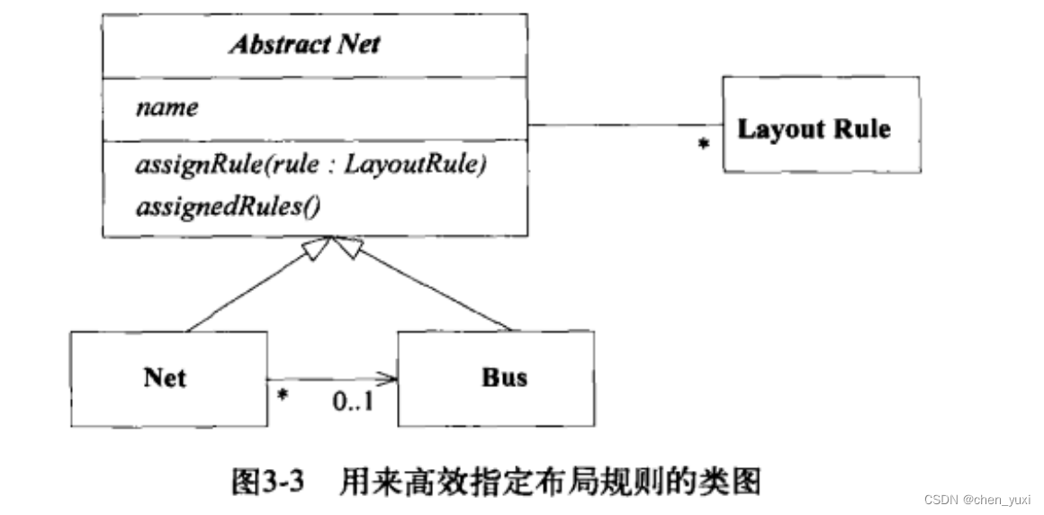 指定布局规则的类图