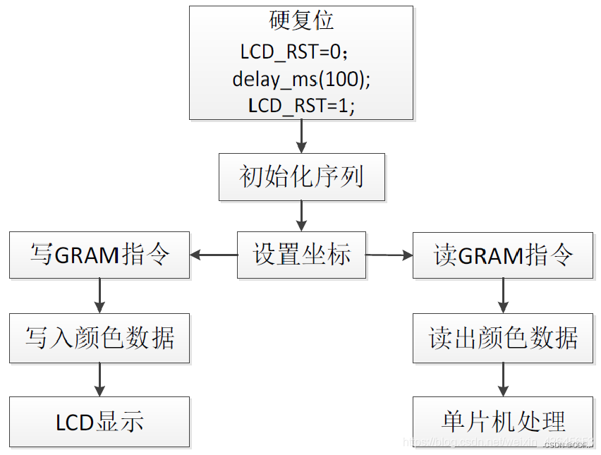 8080时序驱动液晶屏