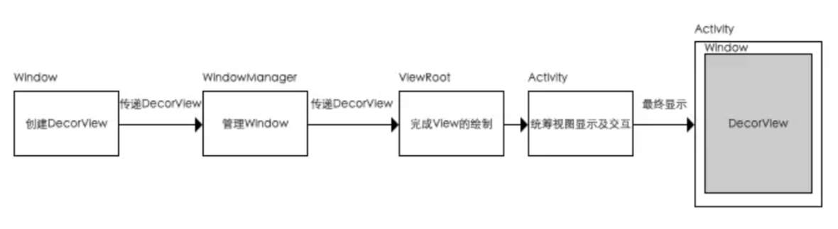 View 体系 - Activity、Window、DecorView、ViewRoot