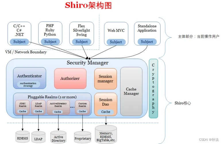 [网络安全]shiro安全框架基本原理