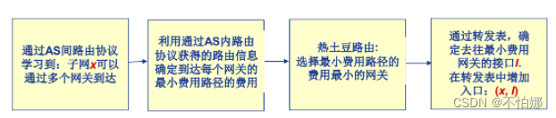 【计算机网络笔记】路由算法之层次路由