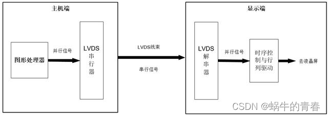 LVDS接口电路示意图